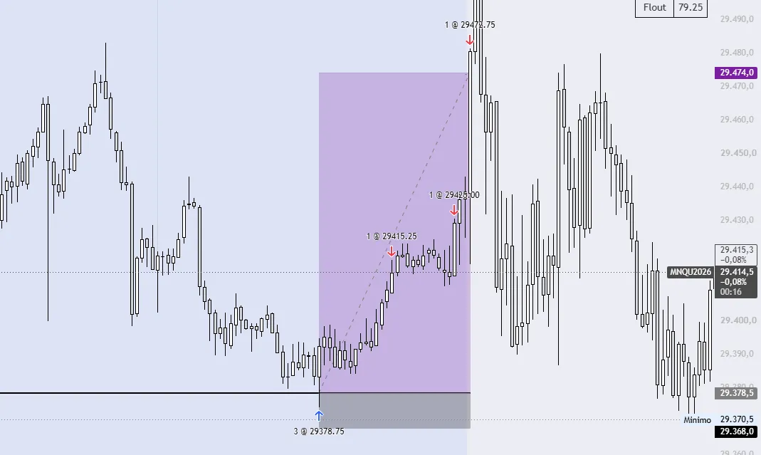 “amazing trade thanks to matteo's concepts” — MNQ chart of the trade: three micro contracts long at 29,378.75, scaled out at 29,415.25, 29,425.00 and 29,472.75.