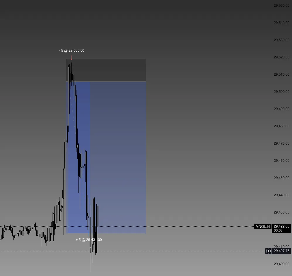 “shotout quantower and matteos vp video, havent really used it before, but its goated” — the MNQ chart of the trade: five micro contracts short at 29,505.50, covered at 29,431.00.