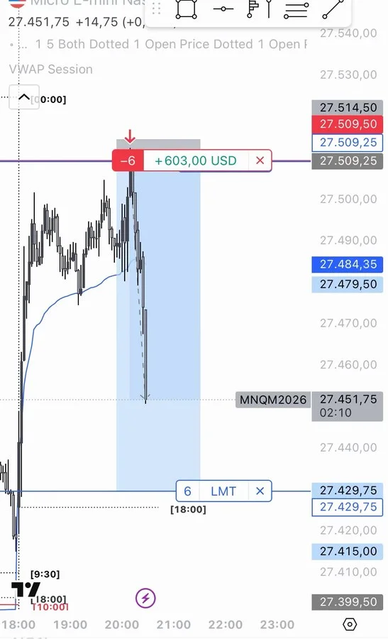 “caught this banger on the signal group yesterday 🚀” — MNQ short from the signal: 6 micro contracts, +603.00 USD.