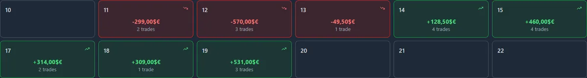 “I started learning from Matteo since May 13th btw..” — daily P&L calendar: losing days of -299.00, -570.00 and -49.50 next to winning days of +128.50, +460.00, +314.00, +309.00 and +531.00.