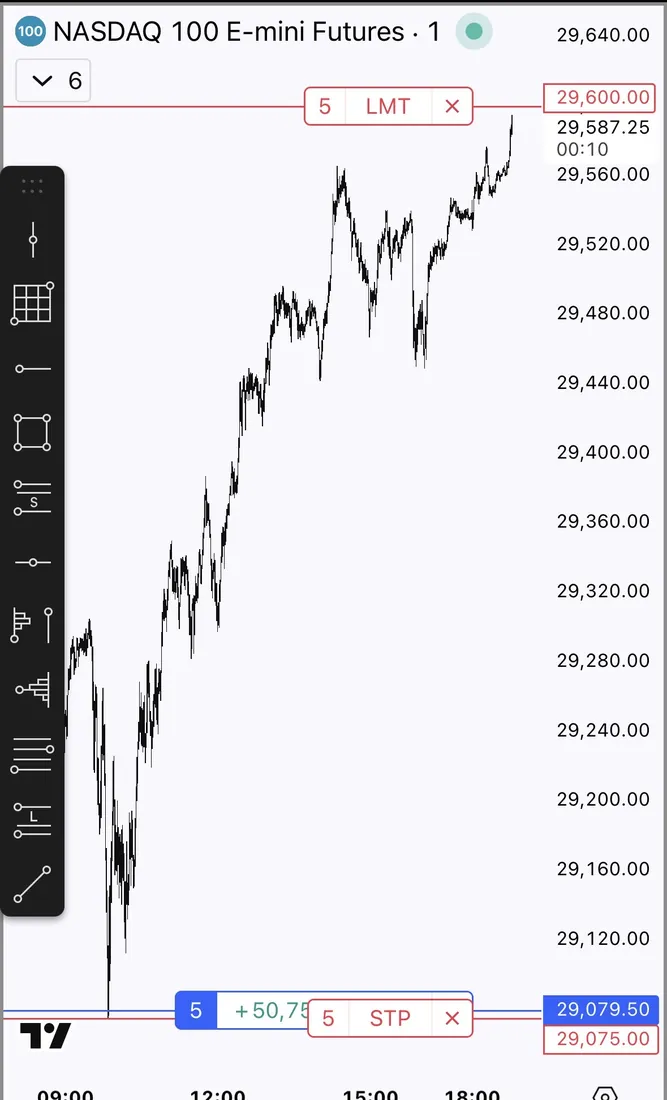 five e-mini nasdaq long from 29,079.50, the chip reads +50,75 before the stop box covers the rest — limit parked at 29,600.00, stop at 29,075.00, clock at 00:47.